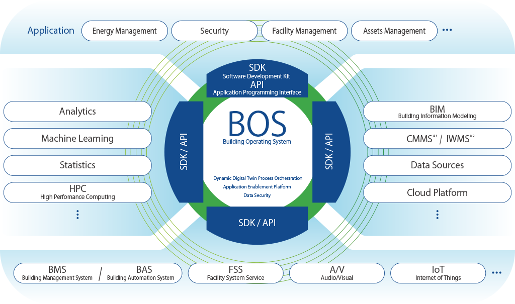 BOS(Building Operating System)